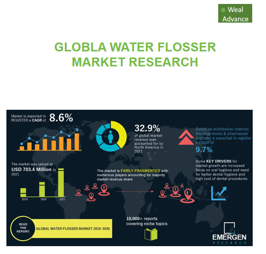 GLOBLA WATER FLOSSER MARKET RESEARCH